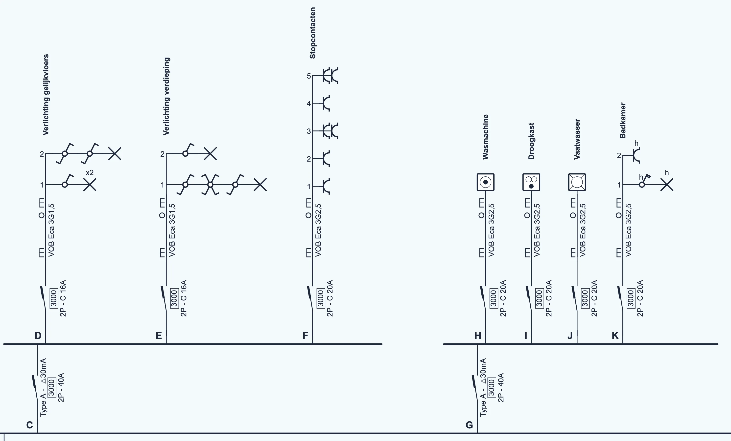 Differentieel C met Type A, 30 mA, 2P - 40A en daarachter een rail met de kringen D en E (verlichting) en F (stopcontacten); differentieel G met dezelfde waarden en daarachter een rail met de kringen H wasmachine, I droogkast, J vaatwasser en K badkamer.