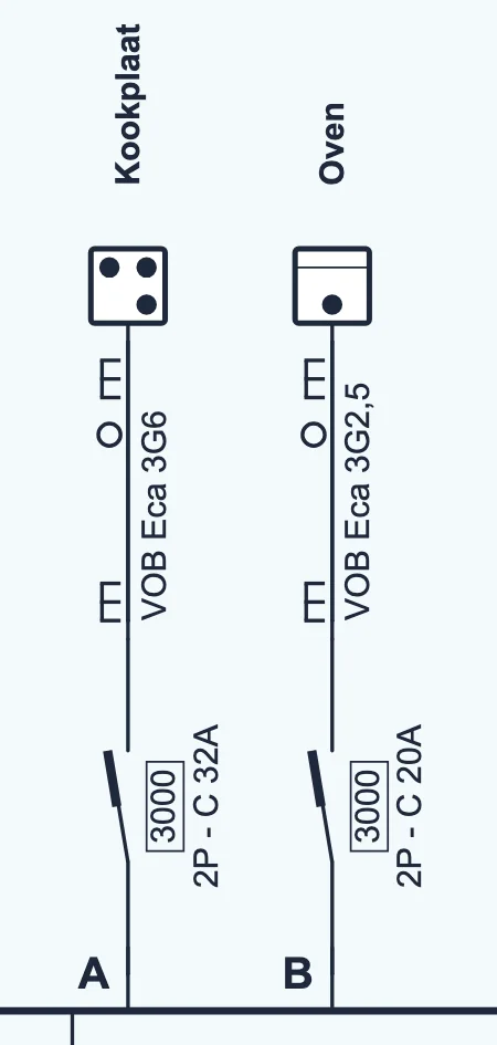 Kring A, de kookplaat met VOB Eca 3G6 en 2P - C 32A, en kring B, de oven met VOB Eca 3G2,5 en 2P - C 20A.